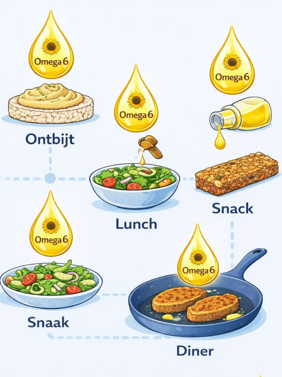 nfographic over verborgen omega 6 in dagelijkse voeding, met illustraties van ontbijt, lunch, snack en diner - Cecilia - Stressst