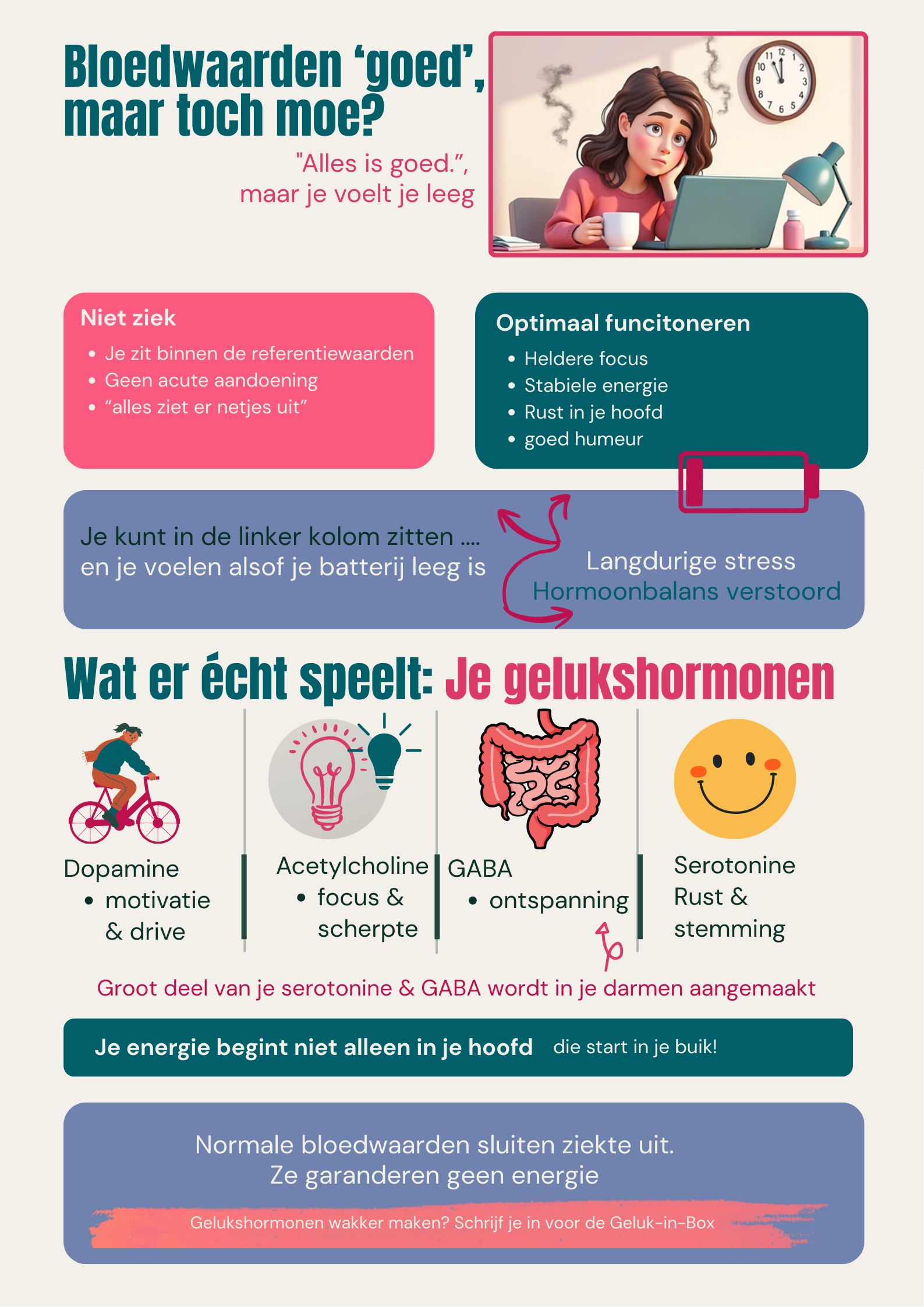 Infographic met titel “Bloedwaarden goed, maar toch moe?” die uitlegt dat normale bloedwaarden niet hetzelfde zijn als optimale energie. Links staat een blok “Niet ziek” met kenmerken zoals binnen referentiewaarden en geen aandoening. Rechts een blok “Optimaal functioneren” met focus, stabiele energie en goed humeur. In het midden een vermoeide vrouw achter laptop. Onderin uitleg over dopamine, acetylcholine, GABA en serotonine en hun rol bij motivatie, focus, ontspanning en stemming. Onderaan staat dat energie niet alleen in je hoofd begint maar ook in je buik.